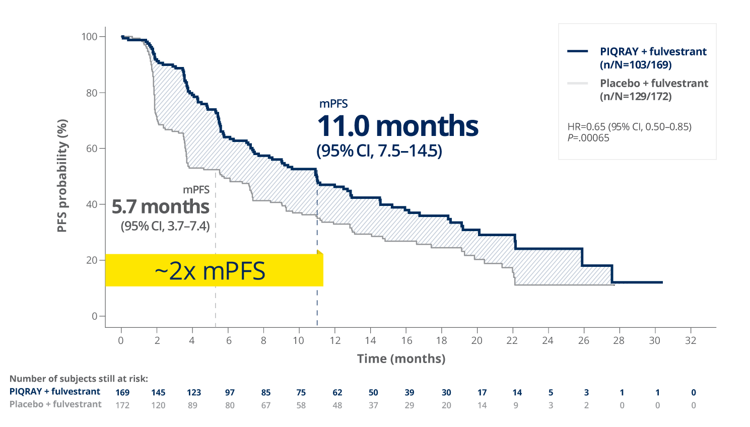mPFS was 11.0 months with PIQRAY + fulvestrant versus 5.7 months with placebo + fulvestrant (HR=0.65) (95% CI, 0.50-0.85; P=.0013)