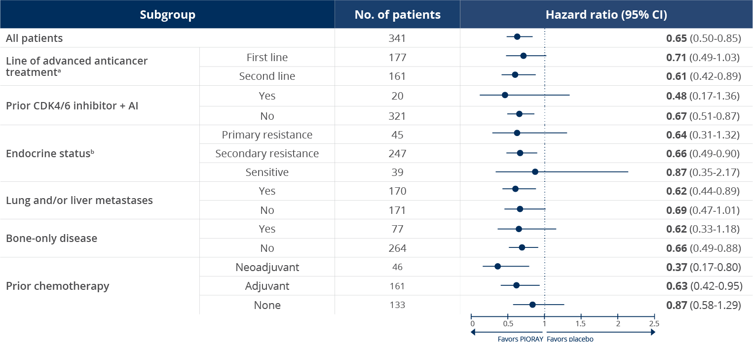 PFS in select patient subgroups with a PIK3CA mutation