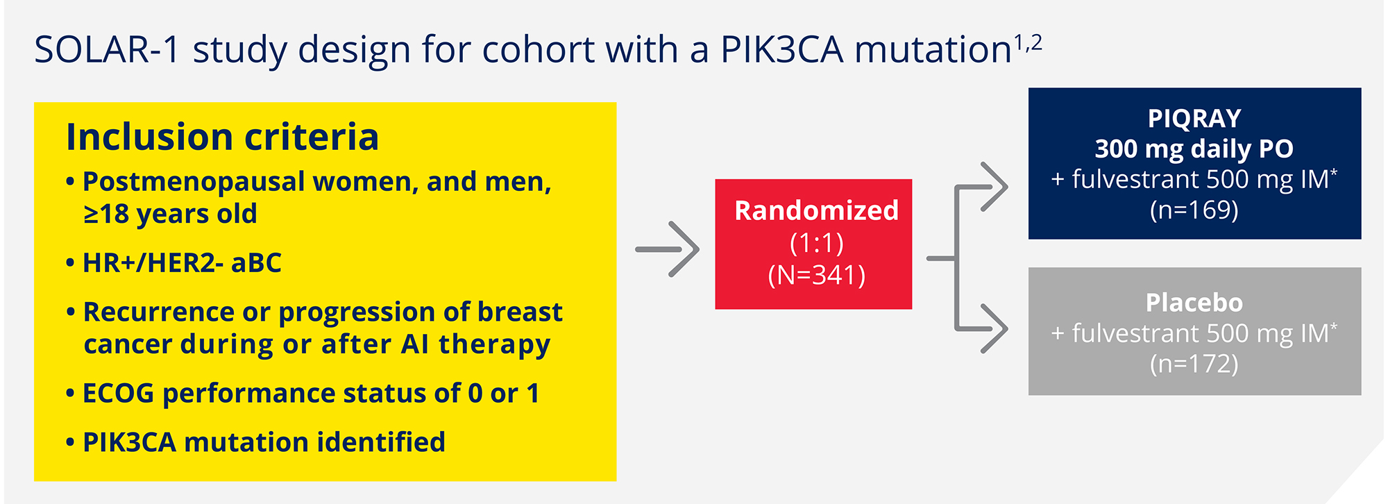 SOLAR-1 study design for cohort with a PIK3CA mutation