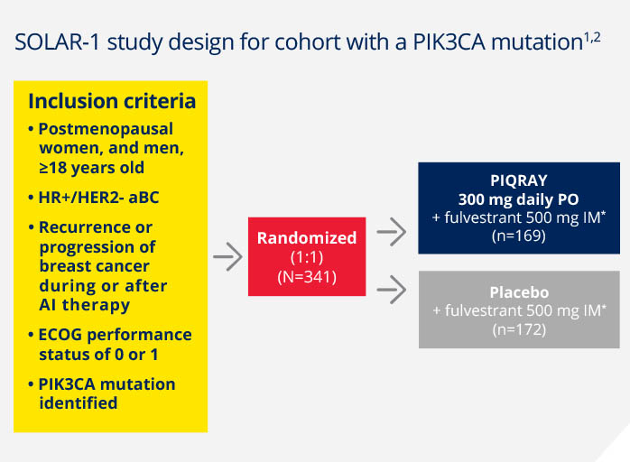 SOLAR-1 study design for cohort with a PIK3CA mutation